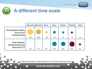 5www.nbs-system.com 5www.nbs-system.com
A different time scale
Seconds Minutes Hours Days Weeks Months Years
Time between
compromising and
discovery of it
Time between attack
launch and
compromising
Statistics made based on large corporations in 2012 (Verizon Databreach report)
 