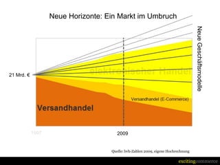 Neue Horizonte: Ein Markt im Umbruch




                                                                                   Neue Geschäftsmodelle
21 Mrd. €




            1997                       2009


                                    Quelle: bvh-Zahlen 2009, eigene Hochrechnung

                                                                         excitingcommerce
 