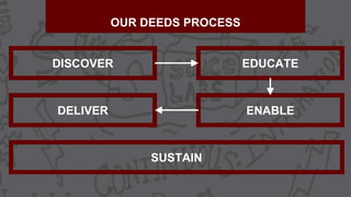OUR DEEDS PROCESS
DISCOVER EDUCATE
DELIVER
SUSTAIN
ENABLE