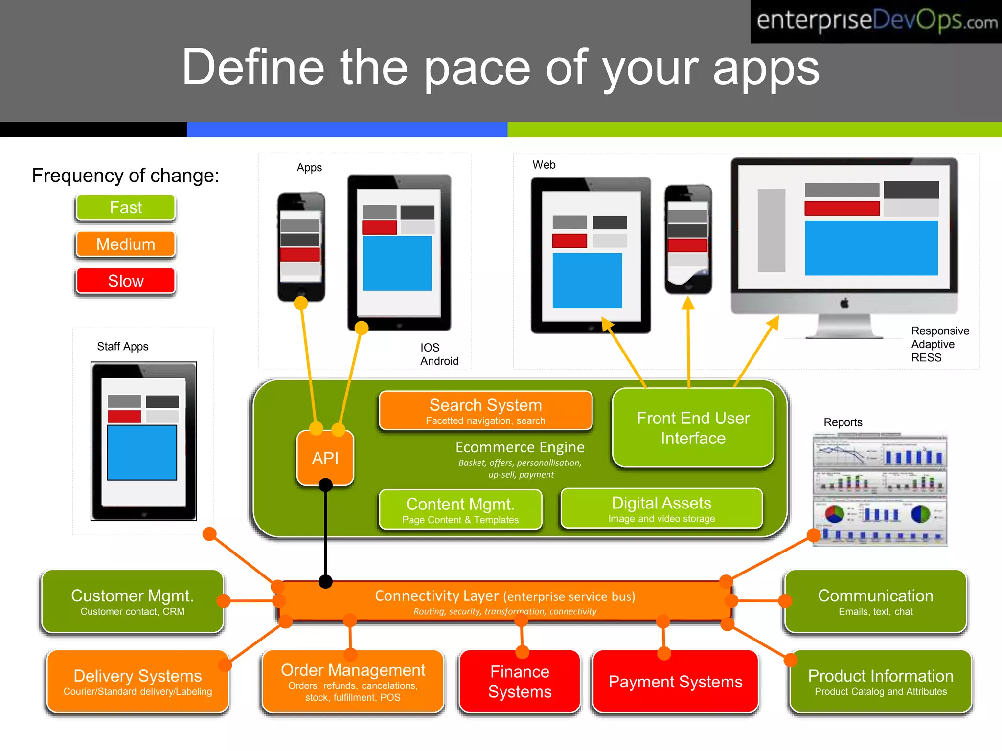 Define the pace of your apps
Ecommerce Engine
Basket, offers, personallisation,
up-sell, payment
Digital Assets
Image and video storage
Content Mgmt.
Page Content & Templates
Search System
Facetted navigation, search
Apps Web
Staff Apps
Responsive
Adaptive
RESS
IOS
Android
ReportsFront End User
Interface
API
Customer Mgmt.
Customer contact, CRM
Communication
Emails, text, chat
Connectivity Layer (enterprise service bus)
Routing, security, transformation, connectivity
Order Management
Orders, refunds, cancelations,
stock, fulfillment, POS
Product Information
Product Catalog and Attributes
Delivery Systems
Courier/Standard delivery/Labeling
Payment Systems
Finance
Systems
Fast
Medium
Slow
Frequency of change:
 