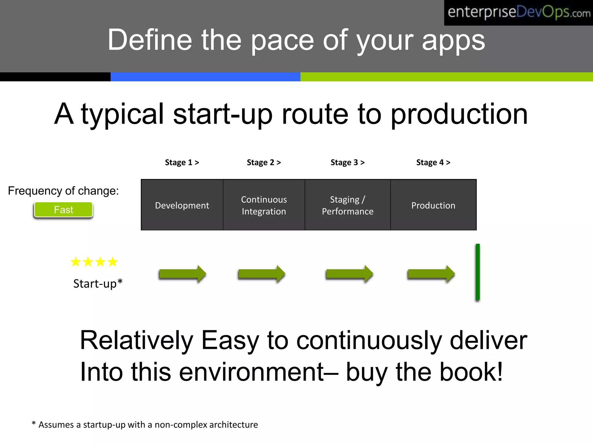 A typical start-up route to production
Start-up*
★★★★
Stage 1 > Stage 2 > Stage 3 > Stage 4 >
Development
Continuous
Integration
Staging /
Performance
Production
Define the pace of your apps
Relatively Easy to continuously deliver
Into this environment– buy the book!
* Assumes a startup-up with a non-complex architecture
Fast
Frequency of change:
 