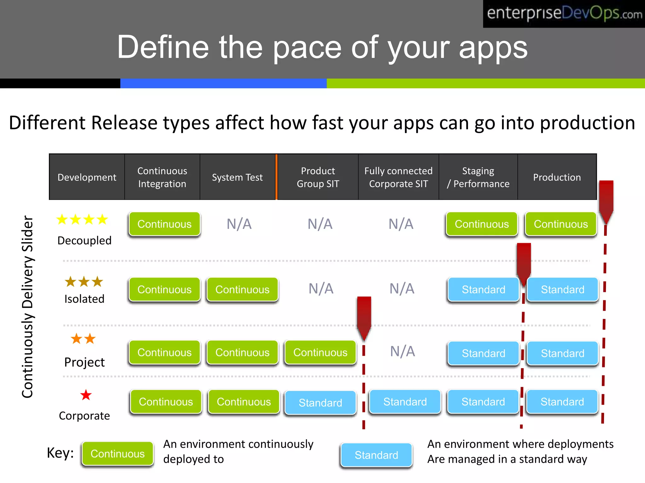 Define the pace of your apps
Development
Continuous
Integration
System Test
Product
Group SIT
Fully connected
Corporate SIT
Staging
/ Performance
Production
Decoupled
Isolated
Project
Corporate
★★★★
★★★
★★
★
ContinuouslyDeliverySlider
Continuous
Continuous
Continuous Continuous
Continuous Continuous
Continuous Continuous
Continuous Continuous
N/A
N/AN/AN/A
N/AN/A
Standard Standard Standard
Standard Standard
Standard Standard
Continuous StandardKey:
An environment continuously
deployed to
An environment where deployments
Are managed in a standard way
Standard
Different Release types affect how fast your apps can go into production
 