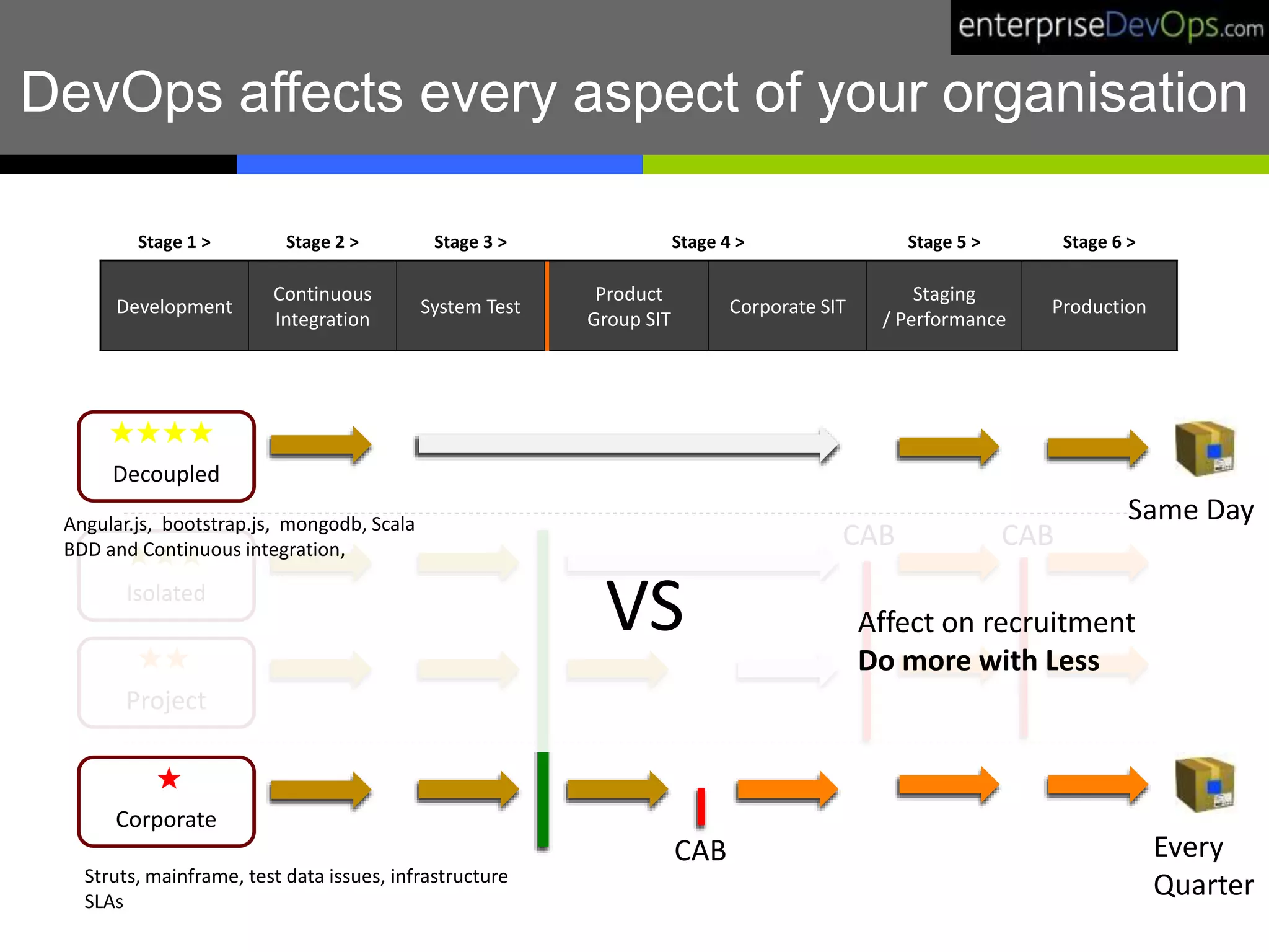 DevOps affects every aspect of your organisation
Stage 1 > Stage 2 > Stage 3 > Stage 4 > Stage 5 > Stage 6 >
Development
Continuous
Integration
System Test
Product
Group SIT
Corporate SIT
Staging
/ Performance
Production
Decoupled
Isolated
Project
Corporate
★★★★
★★★
★★
★
CAB
CAB CAB
VS
Same Day
Every
Quarter
Angular.js, bootstrap.js, mongodb, Scala
BDD and Continuous integration,
Struts, mainframe, test data issues, infrastructure
SLAs
Affect on recruitment
Do more with Less
 