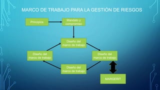 MARCO DE TRABAJO PARA LA GESTIÓN DE RIESGOS
Principios
Mandato y
compromiso
Diseño del
marco de trabajo
Diseño del
marco de trabajo
Diseño del
marco de trabajo
Diseño del
marco de trabajo
MARGERIT
 