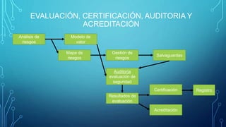 EVALUACIÓN, CERTIFICACIÓN, AUDITORIA Y
ACREDITACIÓN
Análisis de
riesgos
Modelo de
valor
Mapa de
riesgos
Gestión de
riesgos
Salvaguardas
Auditoría
evaluación de
seguridad
Resultados de
evaluación
Certificación
Acreditación
Registro
 