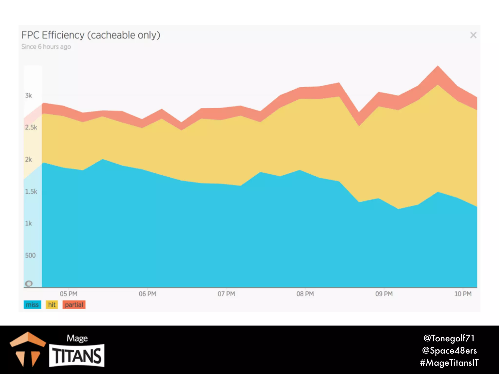 © 2017 Magento, Inc. Page |
• time
• url
• hit, miss (or partial)
• route
• plus more
M1 Module: Log Data
18
 