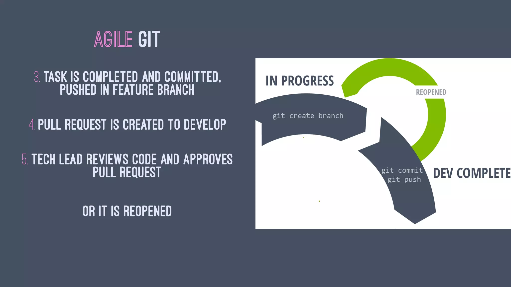 AGILE GIT
3. TASK IS COMPLETED AND COMMITTED,
PUSHED IN FEATURE BRANCH
4. PULL REQUEST IS CREATED TO DEVELOP
5. TECH LEAD REVIEWS CODE AND APPROVES
PULL REQUEST
or it is reopened
 
