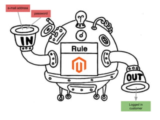 e-mail address
password
Logged in
customer
 