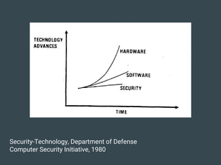 Security-Technology, Department of Defense
Computer Security Initiative, 1980
 