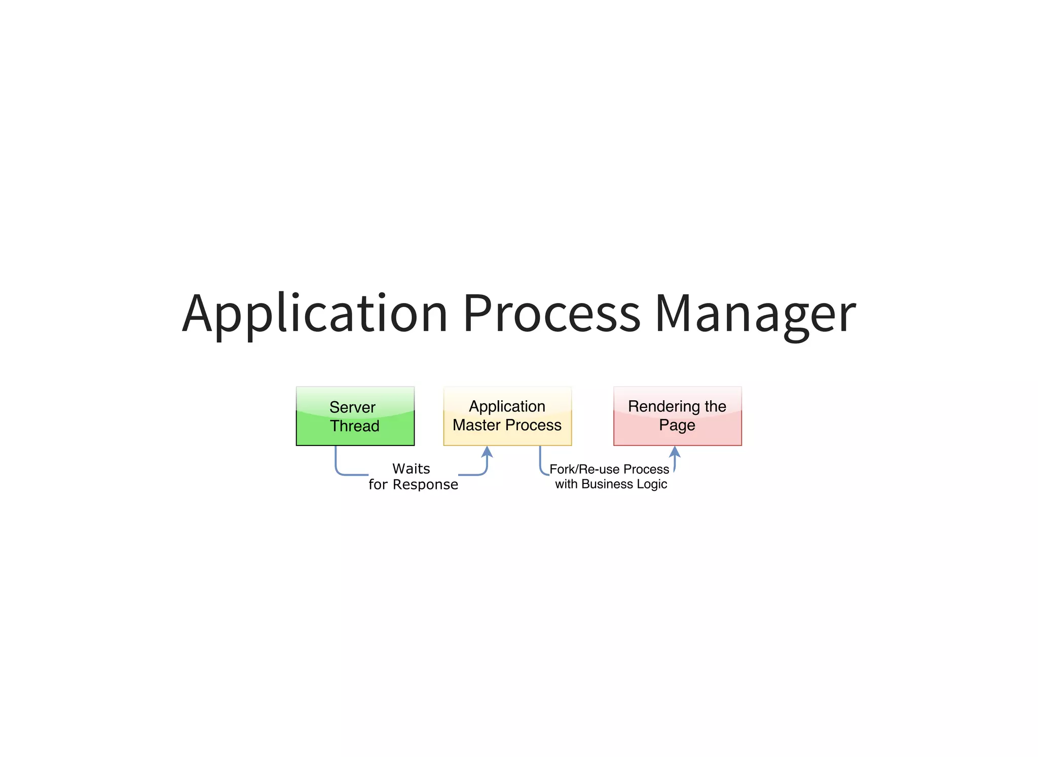 Application Process Manager
Waits 
for Response
Server 
Thread
Fork/Re-use Process 
with Business Logic
Application
Master Process
Rendering the
Page
 