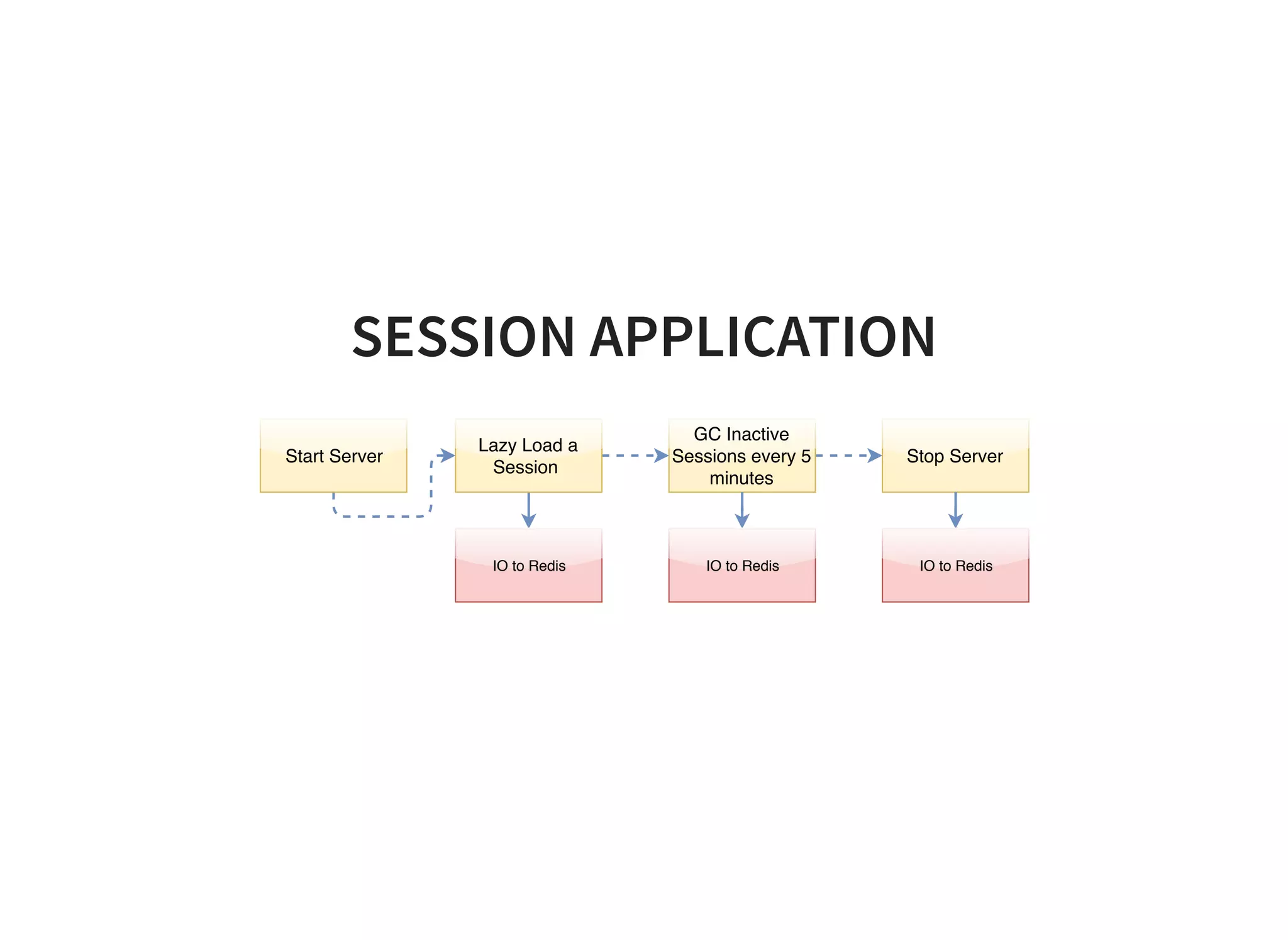 SESSION APPLICATION
Start Server
GC Inactive
Sessions every 5
minutes
Stop Server
IO to Redis IO to Redis
Lazy Load a
Session 
IO to Redis
 