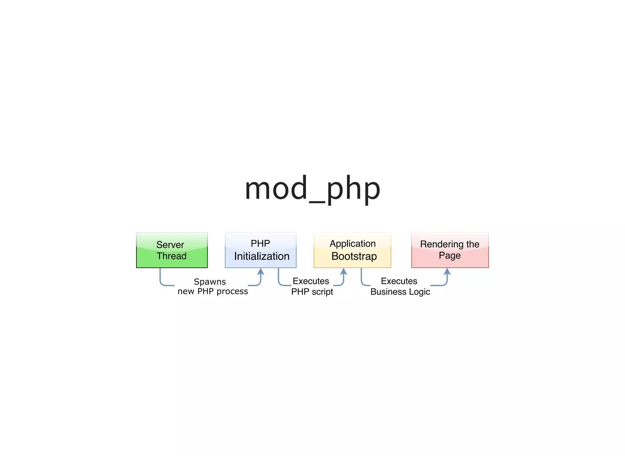mod_php
Spawns 
 new PHP process
Server 
Thread
Executes 
PHP script
PHP
 Initialization
Executes 
Business Logic
Application
 Bootstrap
Rendering the
Page
 