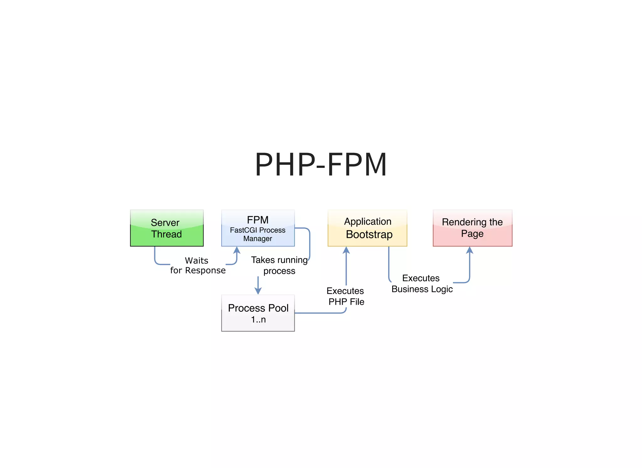 PHP-FPM
Waits 
for Response
Server 
Thread
Executes 
PHP File
Takes running
process
FPM
FastCGI Process
Manager
Process Pool
1..n
Executes 
Business Logic
Application
 Bootstrap
Rendering the
Page
 