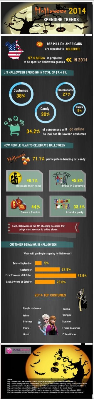 Halloween 2014 Statistics of Spending Trends - Ecommerce vs Halloween