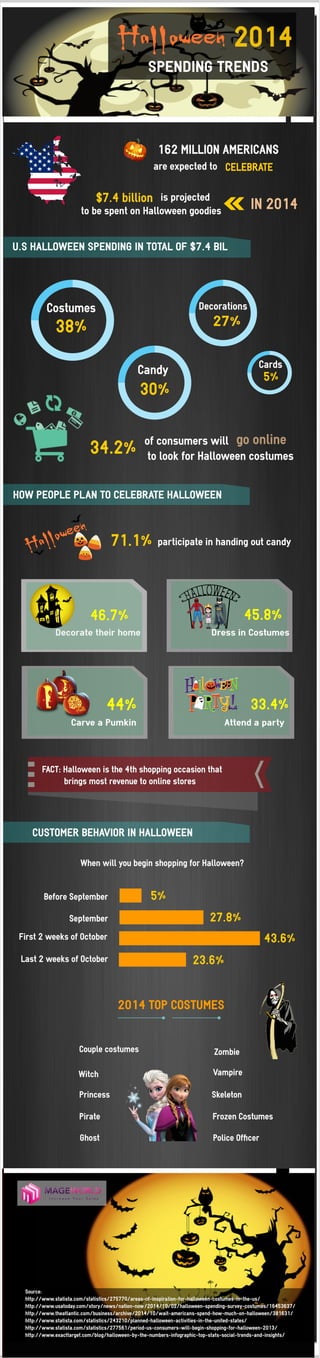 Halloween Spending Trend 2014_MageWorld