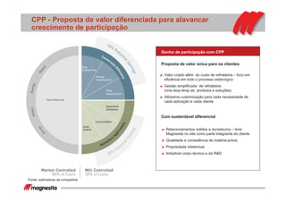 CPP - Proposta de valor diferenciada para alavancar
crescimento de participação
Ganho de participação com CPP
Valor criado além do custo de refratários – foco em
eficiência em todo o processo siderúrgico
Gestão simplificada de refratários
(one-stop-shop de produtos e soluções)
Altíssima customização para cada necessidade de
cada aplicação e cada cliente
Com sustentável diferencial
Relacionamentos sólidos e duradouros – time
Magnesita no site como parte integrante do cliente
Qualidade e consistência de matéria-prima
Propriedade intelectual
Imbatível corpo técnico e de R&D
Proposta de valor única para os clientes
Fonte: estimativas da companhia
 