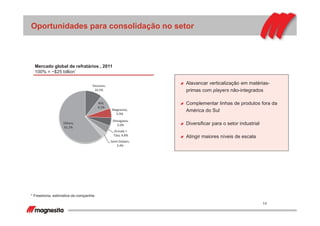 Oportunidades para consolidação no setor
Mercado global de refratários , 2011
100% = ~$25 billion*
14
Vesuvius;
10.5%
RHI;
9.2%
Magnesita;
5.9%
Shinagawa;
5.0%
Krosaki +
Tata; 4.8%
Saint-Gobain;
3.4%
Others;
61.2%
Alavancar verticalização em matérias-
primas com players não-integrados
Complementar linhas de produtos fora da
América do Sul
Diversificar para o setor industrial
Atingir maiores níveis de escala
* Freedonia, estimativa da companhia
 