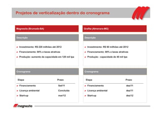 Financiamento Set/11
Licença ambiental Concluída
Start-up mar/12
Investimento: R$ 220 milhões até 2012
Financiamento: 80% a taxas atrativas
Produção: aumento da capacidade em 120 mil tpa
Magnesita (Brumado-BA) Grafita (Almenara-MG)
Descrição
Etapa Prazo
Cronograma
Financiamento dez/11
Licença ambiental dez/11
Start-up dez/12
Investimento: R$ 80 milhões até 2012
Financiamento: 80% a taxas atrativas
Produção : capacidade de 40 mil tpa
Descrição
Etapa Prazo
Cronograma
Projetos de verticalização dentro do cronograma
 
