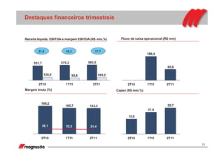 23
Destaques financeiros trimestrais
583,0575,3551,7
103,293,8120,0
2T111T112T10
183,3185,7
199,2
2T11
31,4
1T11
32,3
2T10
36,1
85,8
186,4
2T111T112T10
25,7
21,6
15,0
2T111T112T10
21,8 16,3 17,7
Capex (R$ mm,%)Margem bruta (%)
Fluxo de caixa operacional (R$ mm)Receita líquida, EBITDA e margem EBITDA (R$ mm,%)
 