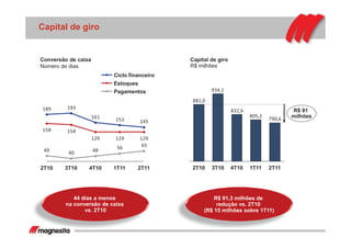 44 dias a menos
na conversão de caixa
vs. 2T10
Conversão de caixa
Número de dias
Capital de giro
R$ milhões
R$ 91,3 milhões de
redução vs. 2T10
(R$ 15 milhões sobre 1T11)
790,6
805,2
832,6
934,1
882,0
2T114T10 1T113T10
R$ 91
milhões
2T10
145153161
193189
129129129
154158
6556484049
4T103T102T10 1T11 2T11
Pagamentos
Estoques
Ciclo financeiro
Capital de giro
 