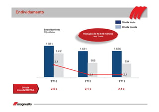 Endividamento
R$ milhões
1.951
1.631 1.636
1.491
908 8543,1
2,1 2,1
2T10 1T11 2T11
Dívida
Líquida/EBITDA 2,8 x
Redução de R$ 640 milhões
em 1 ano
2,1 x 2,1 x
Endividamento
Dívida bruta
Dívida líquida
 