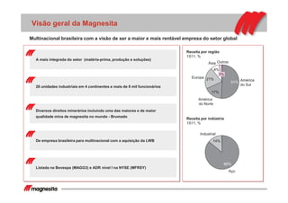 Visão geral da Magnesita
Multinacional brasileira com a visão de ser a maior e mais rentável empresa do setor global
Listada na Bovespa (MAGG3) e ADR nível I na NYSE (MFRSY)
De empresa brasileira para multinacional com a aquisição da LWB
Diversos direitos minerários incluindo uma das maiores e de maior
qualidade mina de magnesita no mundo - Brumado
28 unidades industriais em 4 continentes e mais de 8 mil funcionários
A mais integrada do setor (matéria-prima, produção e soluções)
Di
Receita por região
1S11, %
Receita por indústria
1S11, %
Outros
3%
Ásia
8%
Europa 21%
América
do Norte
17%
América
do Sul
51%
Industrial
14%
Aço
86%
 