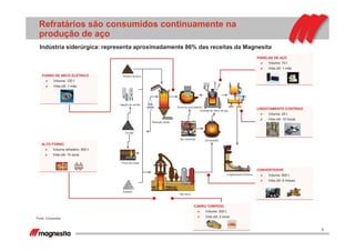 5
Forno de arco elétrico
Unidade de refino de aço
Lingotamento contínuo
Convertedor
Aço reciclado
Redução direta
Injeção de carvão
Minério de ferro
Carvão
Forno de coque
Calcário
Alto forno
Gás
natural
Refratários são consumidos continuamente na
produção de aço
FORNO DE ARCO ELÉTRICO
Volume: 120 t
Vida útil: 1 mês
ALTO FORNO
Volume refratário: 900 t
Vida útil: 15 anos
CARRO TORPEDO
Volume: 200 t
Vida útil: 2 anos
CONVERTEDOR
Volume: 800 t
Vida útil: 6 meses
LINGOTAMENTO CONTÍNUO
Volume: 25 t
Vida útil: 10 horas
PANELAS DE AÇO
Volume: 70 t
Vida útil: 1 mês
Fonte: Companhia
Indústria siderúrgica: representa aproximadamente 86% das receitas da Magnesita
 
