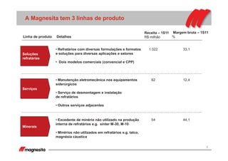 7
A Magnesita tem 3 linhas de produto
Soluções
refratárias
Serviços
Minerais
• Refratários com diversas formulações e formatos
e soluções para diversas aplicações e setores
• Dois modelos comerciais (convencial e CPP)
• Manutenção eletromecânica nos equipamentos
siderúrgicos
• Serviço de desmontagem e instalação
de refratários
• Outros serviços adjacentes
• Excedente de minério não utilizado na produção
interna de refratários e.g. sínter M-30, M-10
• Minérios não utilizados em refratários e.g. talco,
magnésia cáustica
DetalhesLinha de produto
Receita – 1S11
R$ milhão
Margem bruta – 1S11
%
1.022 33,1
82 12,4
54 44,1
 