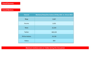 Overall Summary
Overall Mentions
Channel Mentions/Views/Fan Actions 29 May 2015 to 26 Jun 2015
Blogs 3,067
Forums 1,923
Ne...