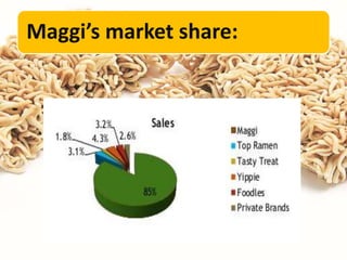 Maggi’s market share:
 
