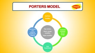 PORTERS MODEL
Top ramen,
Knorr soupy
noodles,
Yipee noodles.
Horlicks
Foodles
Customer
mindset,
Brand
image
Fast
food,Pasta
Distributers
,raw
material
supplies,pa
ckaging
 