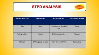 STPD ANALYSIS
SEGMENTATION TARGETING POSITIONONG DIFFERENCIATION
Age Kids Fast to cook, Good to
eat
Taste
Eating habits Youth 2 Minute noodles Flavours
Lifestyle Office going people Taste bhi heath bhi Packaging
 