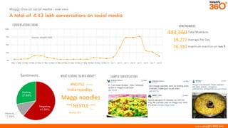 www.simplify360.com
Maggi crisis on social media : overview
*Data from Facebook ads
CONVERSATIONSTREND
WHAT IS BEING TALKEDABOUT?
SOME NUMBERS
SAMPLE CONVERSATIONS
A total of 4.43 lakh conversations on social media
Source: simplify360
Negative,
61.06%
Neutral,
11.06%
Positive,
27.88%
Sentiments
 