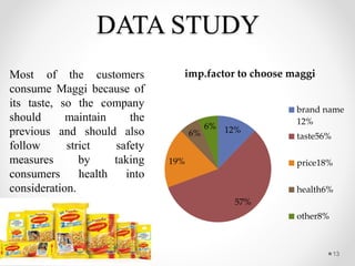 DATA STUDY
Most of the customers
consume Maggi because of
its taste, so the company
should maintain the
previous and should also
follow strict safety
measures by taking
consumers health into
consideration.
13
12%
57%
19%
6%
6%
imp.factor to choose maggi
brand name
12%
taste56%
price18%
health6%
other8%
 