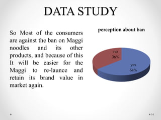 DATA STUDY
So Most of the consumers
are against the ban on Maggi
noodles and its other
products, and because of this
It will be easier for the
Maggi to re-launce and
retain its brand value in
market again.
14
yes
64%
no
36%
perception about ban
 