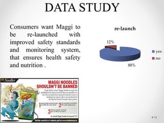 DATA STUDY
Consumers want Maggi to
be re-launched with
improved safety standards
and monitoring system,
that ensures health safety
and nutrition .
15
88%
12%
re-launch
yes
no
 