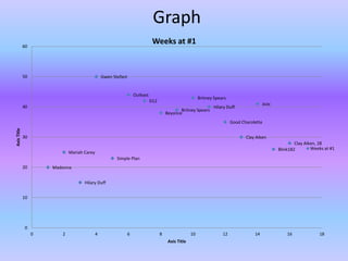 Graph
Madonna
Mariah Carey
Hilary Duff
Gwen Stefani
Simple Plan
Outkast
D12
Beyonce
Britney Spears
Britney Spears
Hilary Duff
Good Charolette
Clay Aiken
JoJo
Blink182
Clay Aiken, 28
0
10
20
30
40
50
60
0 2 4 6 8 10 12 14 16 18
AxisTitle
Axis Title
Weeks at #1
Weeks at #1
 