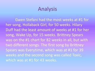 Analysis
Gwen Stefani had the most weeks at #1 for
her song, Hollaback Girl, for 50 weeks. Hilary
Duff had the least amount of weeks at #1 for her
song, Wake Up, for 15 weeks. Brittney Spears
was on the #1 chart for 82 weeks in all, but with
two different songs. The first song by Brittney
Spears was Everytime, which was at #1 for 39
weeks and the second song was called Toxic,
which was at #1 for 43 weeks.
 