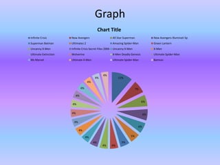 Graph
11%
7%
6%
6%
6%
5%
5%
4%4%
4%
4%
4%
4%
4%
4%
4%
4%
4%
4%
4%
Chart Title
Infinite Crisis New Avengers All Star Superman New Avengers Illuminati Sp
Superman Batman Ultimates 2 Amazing Spider-Man Green Lantern
Uncanny X-Men Infinite Crisis Secret Files 2006 Uncanny X-Men X-Men
Ultimate Extinction Wolverine X-Men Deadly Genesis Ultimate Spider-Man
Ms Marvel Ultimate X-Men Ultimate Spider-Man Batman
 