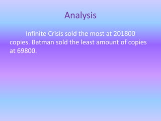 Analysis
Infinite Crisis sold the most at 201800
copies. Batman sold the least amount of copies
at 69800.
 