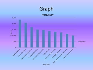 Graph
0
5,000
10,000
15,000
20,000
25,000
Frequency
Song, Artist
FREQUENCY
FREQUENCY
 