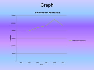 Graph
0
50000
100000
150000
200000
250000
300000
1995 1996 1997 1998 1999 2001
#ofpeople
Years
# of People in Attendance
# of People in Attendance
 