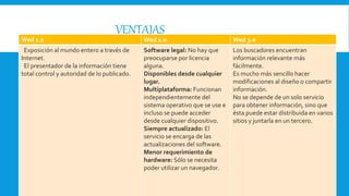 VENTAJAS
Wed 1.0 Wed 2.0 Wed 3.0
Exposición al mundo entero a través de
Internet.
El presentador de la información tiene
total control y autoridad de lo publicado.
Software legal: No hay que
preocuparse por licencia
alguna.
Disponibles desde cualquier
lugar.
Multiplataforma: Funcionan
independientemente del
sistema operativo que se use e
incluso se puede acceder
desde cualquier dispositivo.
Siempre actualizado: El
servicio se encarga de las
actualizaciones del software.
Menor requerimiento de
hardware: Sólo se necesita
poder utilizar un navegador.
Los buscadores encuentran
información relevante más
fácilmente.
Es mucho más sencillo hacer
modificaciones al diseño o compartir
información.
No se depende de un solo servicio
para obtener información, sino que
ésta puede estar distribuida en varios
sitios y juntarla en un tercero.
 