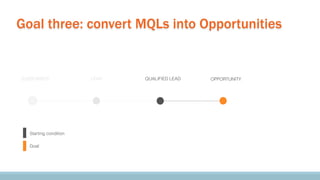 Goal three: convert MQLs into Opportunities

SUBSCRIBER

Starting condition
Goal

LEAD

QUALIFIED LEAD

OPPORTUNITY

 