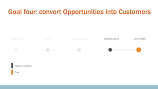 Goal four: convert Opportunities into Customers

SUBSCRIBER

Starting condition
Goal

LEAD

QUALIFIED LEAD

OPPORTUNITY

C...