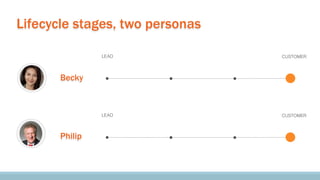 Lifecycle stages, two personas
LEAD

CUSTOMER

LEAD

CUSTOMER

Becky

Philip

 