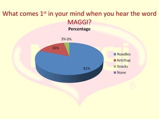 What comes 1st in your mind when you hear the word
MAGGI?

 