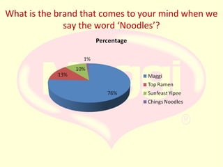 What is the brand that comes to your mind when we
say the word ‘Noodles’?

 