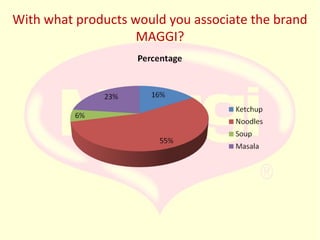 With what products would you associate the brand
MAGGI?

 