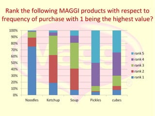Rank the following MAGGI products with respect to
frequency of purchase with 1 being the highest value?

 